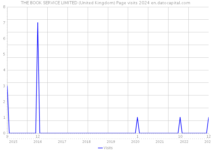 THE BOOK SERVICE LIMITED (United Kingdom) Page visits 2024 