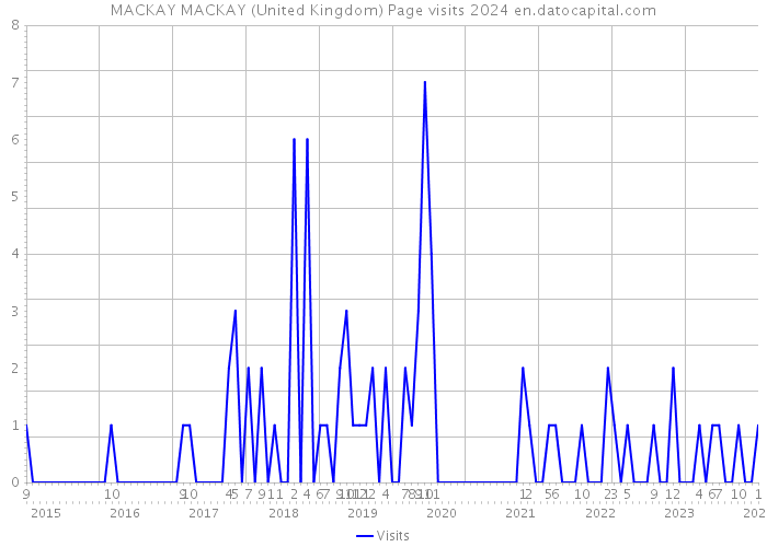 MACKAY MACKAY (United Kingdom) Page visits 2024 
