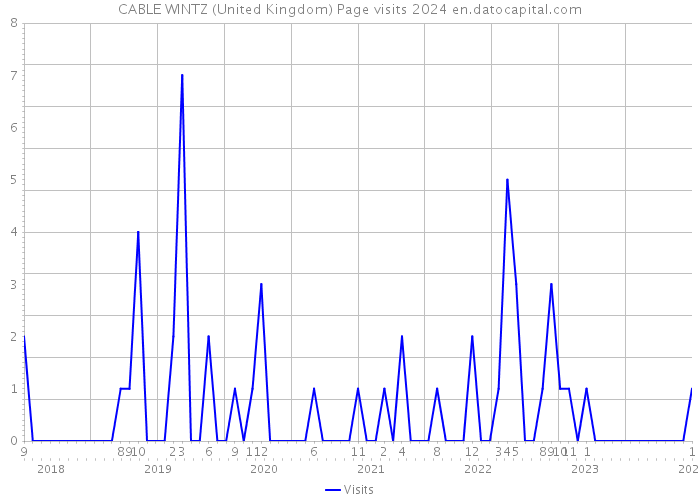 CABLE WINTZ (United Kingdom) Page visits 2024 