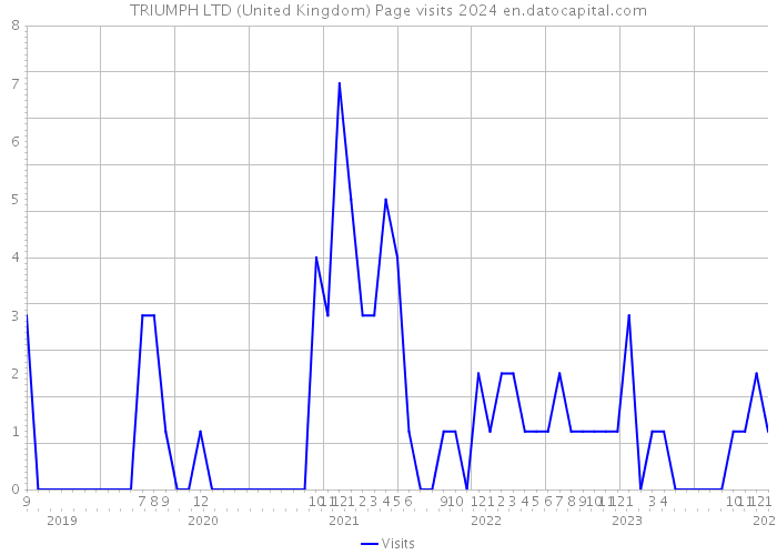 TRIUMPH LTD (United Kingdom) Page visits 2024 