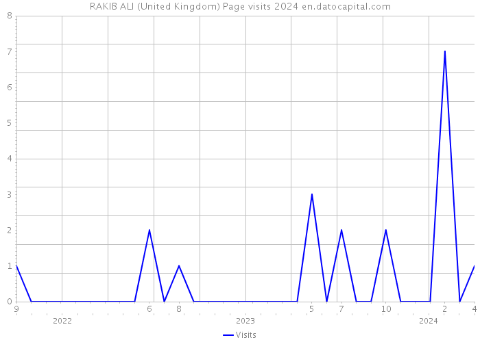 RAKIB ALI (United Kingdom) Page visits 2024 