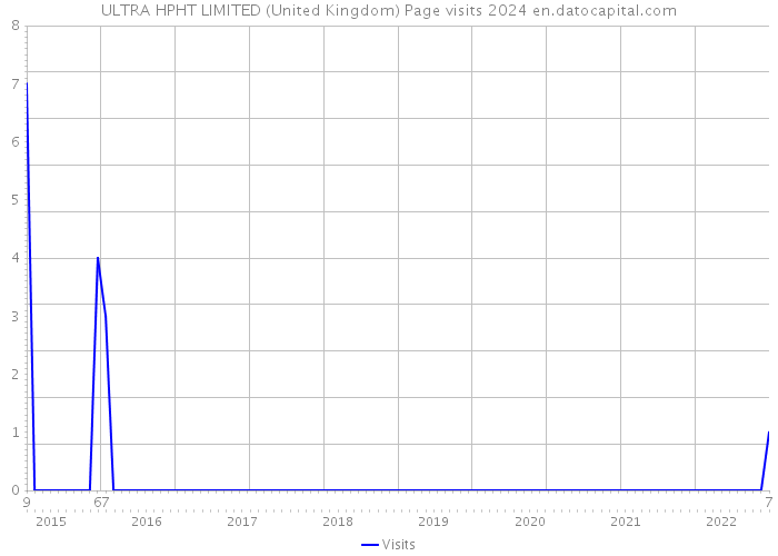 ULTRA HPHT LIMITED (United Kingdom) Page visits 2024 