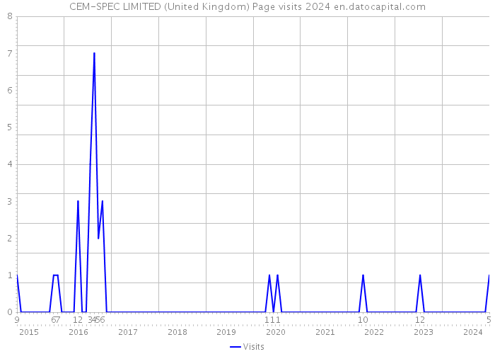 CEM-SPEC LIMITED (United Kingdom) Page visits 2024 
