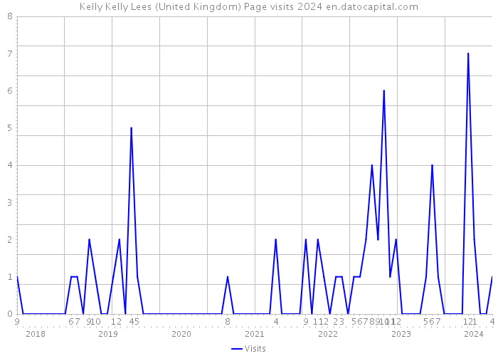 Kelly Kelly Lees (United Kingdom) Page visits 2024 