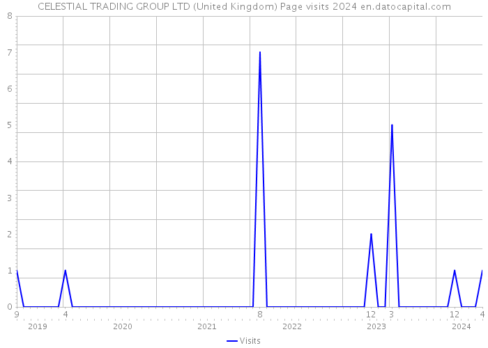 CELESTIAL TRADING GROUP LTD (United Kingdom) Page visits 2024 