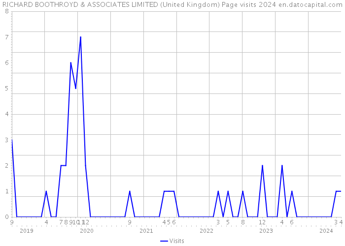 RICHARD BOOTHROYD & ASSOCIATES LIMITED (United Kingdom) Page visits 2024 