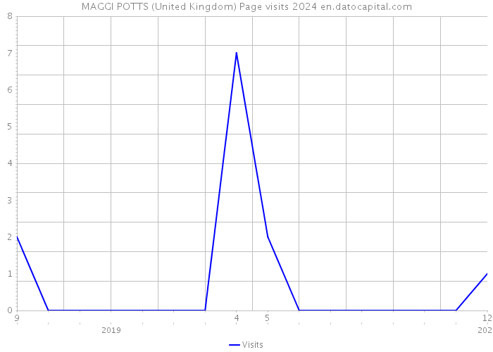 MAGGI POTTS (United Kingdom) Page visits 2024 