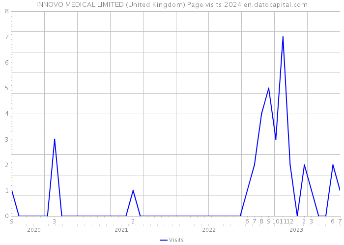 INNOVO MEDICAL LIMITED (United Kingdom) Page visits 2024 