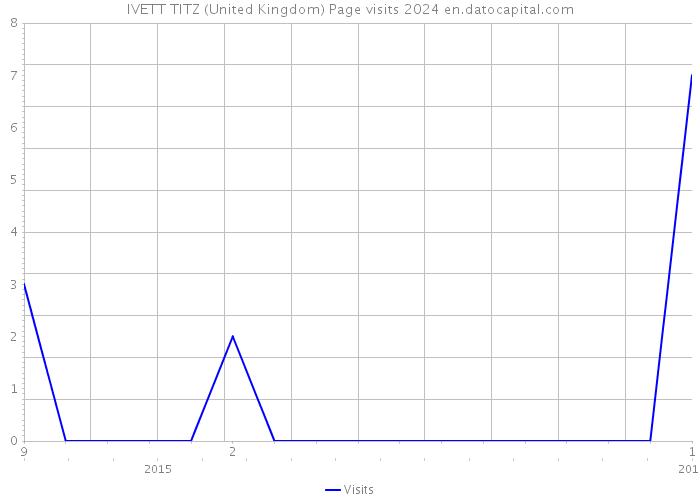 IVETT TITZ (United Kingdom) Page visits 2024 