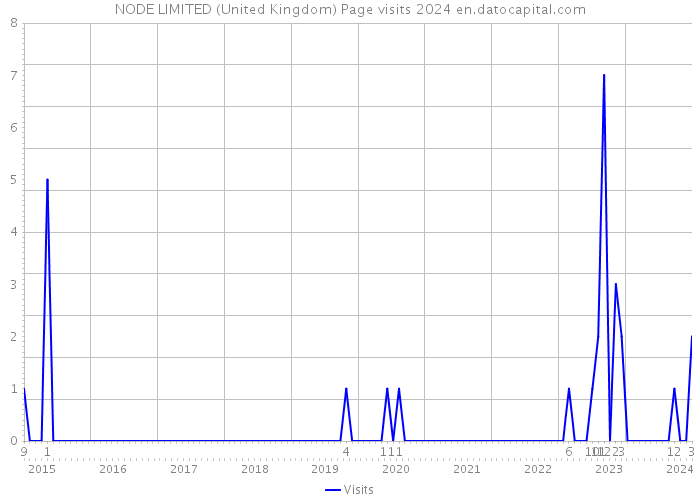 NODE LIMITED (United Kingdom) Page visits 2024 