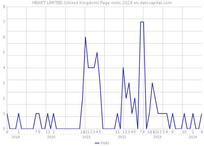 HEART LIMITED (United Kingdom) Page visits 2024 