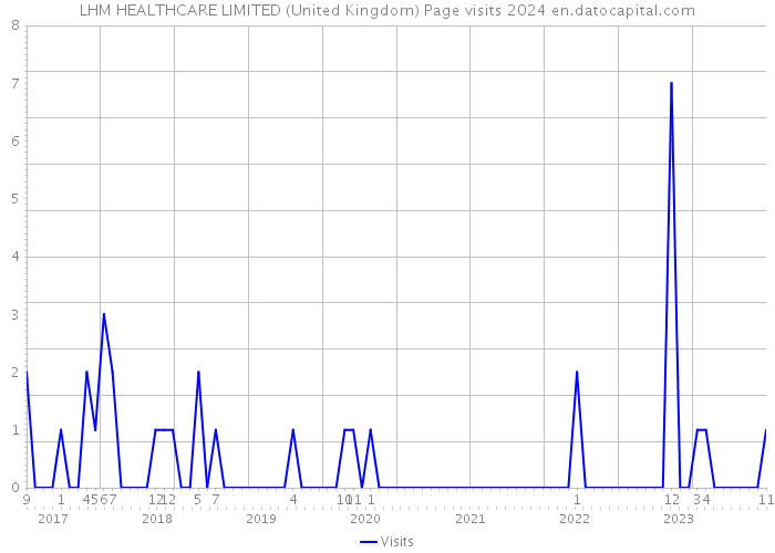LHM HEALTHCARE LIMITED (United Kingdom) Page visits 2024 