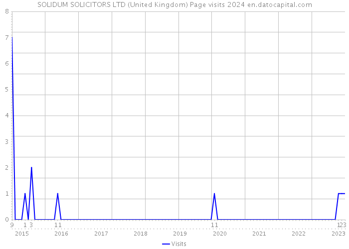 SOLIDUM SOLICITORS LTD (United Kingdom) Page visits 2024 