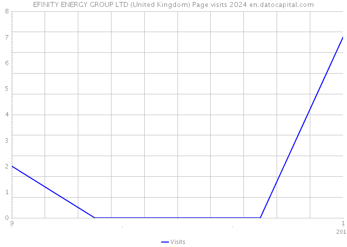 EFINITY ENERGY GROUP LTD (United Kingdom) Page visits 2024 