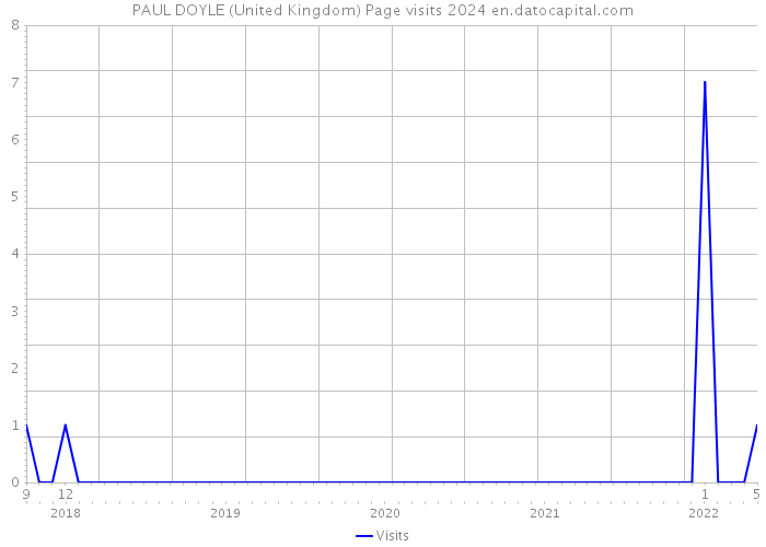 PAUL DOYLE (United Kingdom) Page visits 2024 