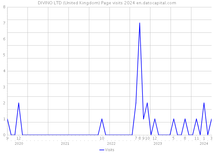 DIVINO LTD (United Kingdom) Page visits 2024 