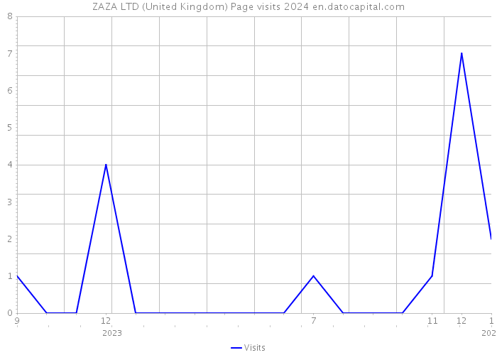 ZAZA LTD (United Kingdom) Page visits 2024 