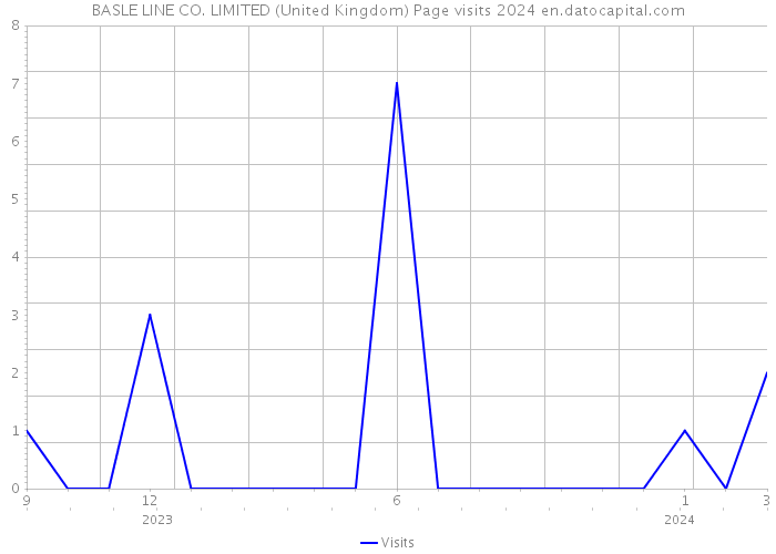 BASLE LINE CO. LIMITED (United Kingdom) Page visits 2024 
