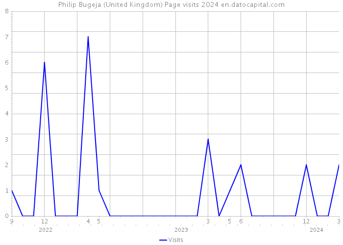 Philip Bugeja (United Kingdom) Page visits 2024 