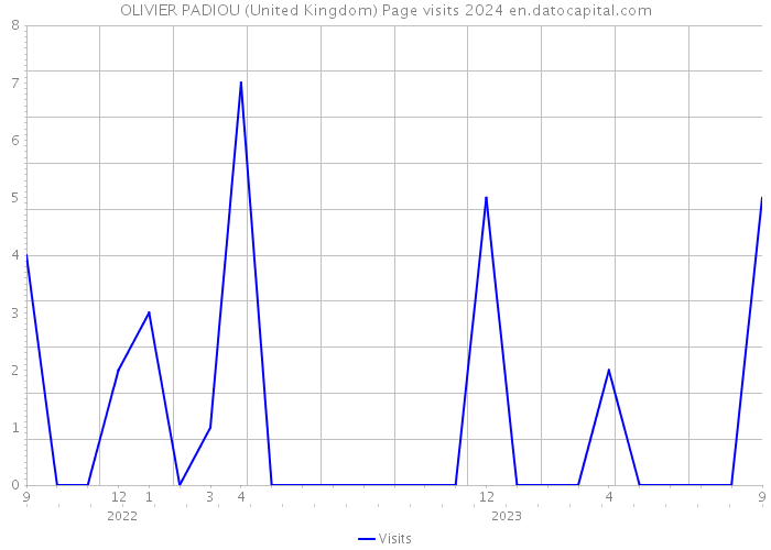OLIVIER PADIOU (United Kingdom) Page visits 2024 