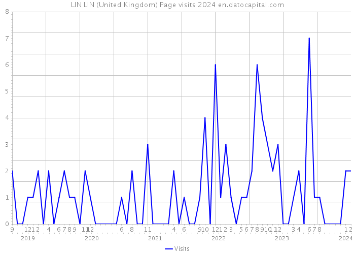 LIN LIN (United Kingdom) Page visits 2024 