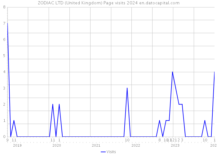 ZODIAC LTD (United Kingdom) Page visits 2024 