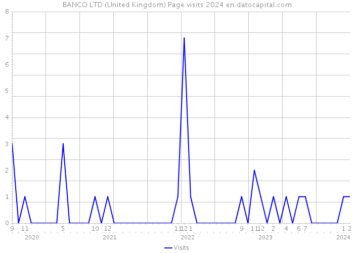 BANCO LTD (United Kingdom) Page visits 2024 
