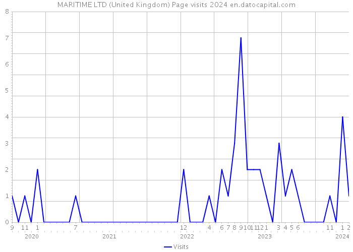 MARITIME LTD (United Kingdom) Page visits 2024 