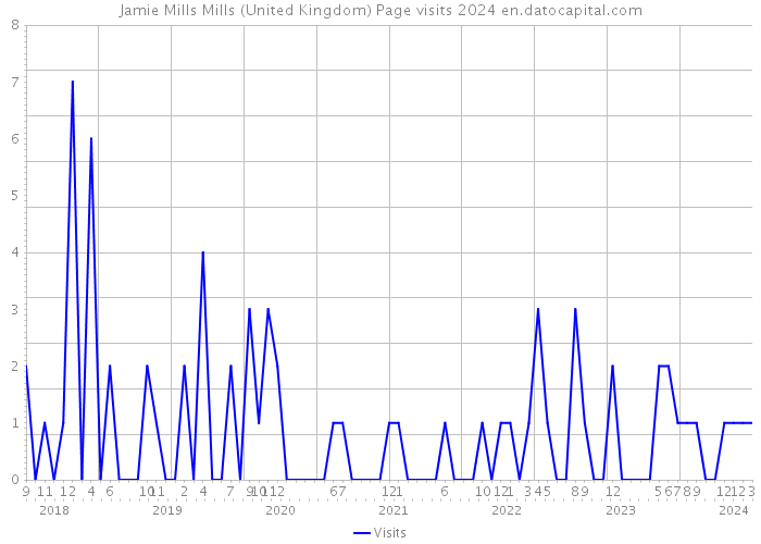 Jamie Mills Mills (United Kingdom) Page visits 2024 