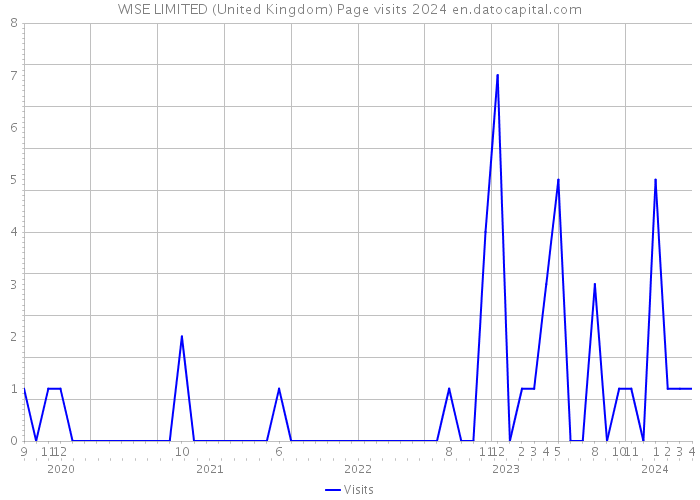 WISE LIMITED (United Kingdom) Page visits 2024 