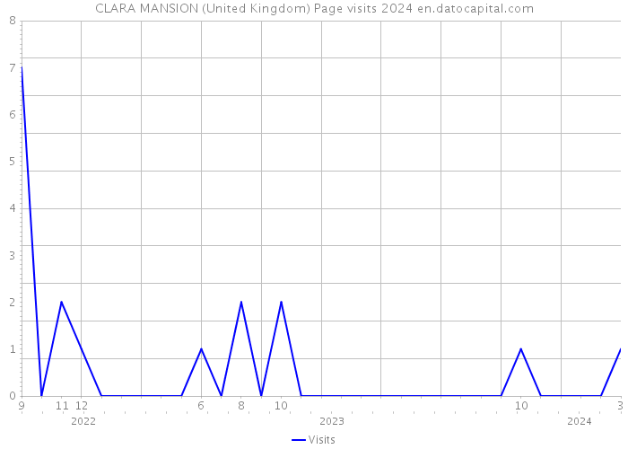 CLARA MANSION (United Kingdom) Page visits 2024 
