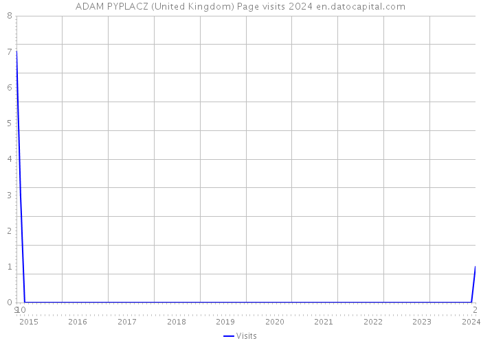 ADAM PYPLACZ (United Kingdom) Page visits 2024 