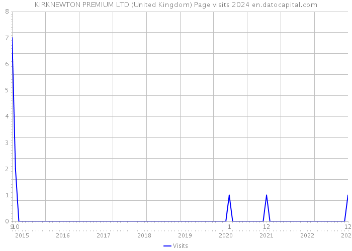 KIRKNEWTON PREMIUM LTD (United Kingdom) Page visits 2024 