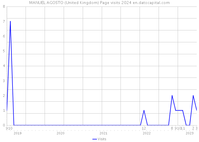 MANUEL AGOSTO (United Kingdom) Page visits 2024 