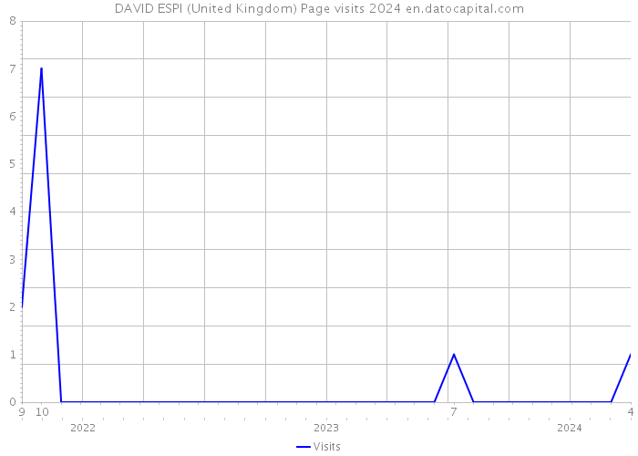 DAVID ESPI (United Kingdom) Page visits 2024 