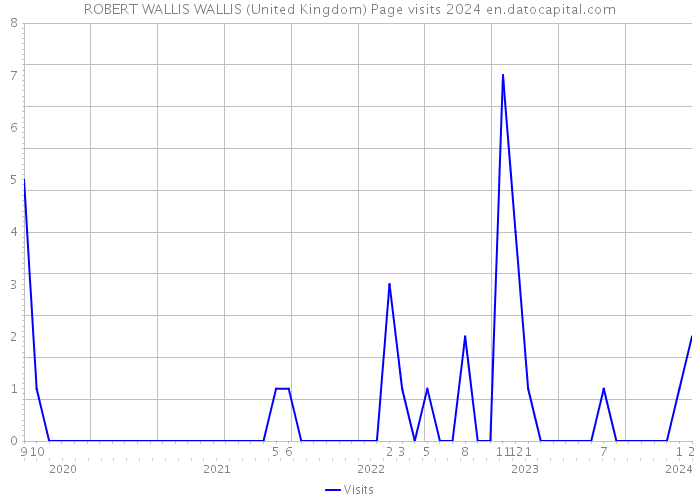 ROBERT WALLIS WALLIS (United Kingdom) Page visits 2024 