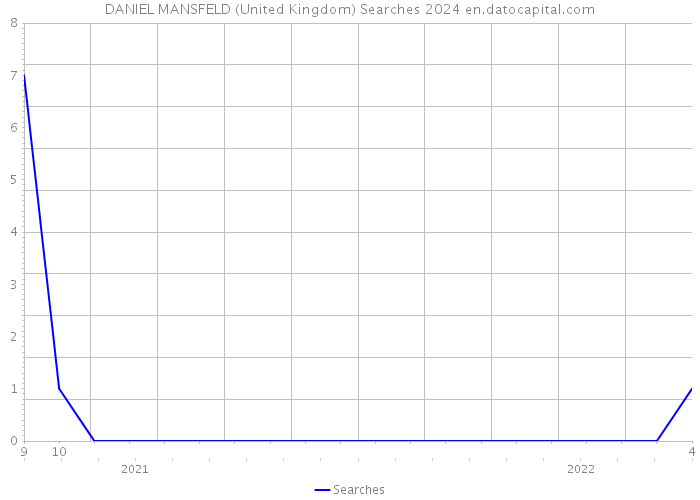 DANIEL MANSFELD (United Kingdom) Searches 2024 