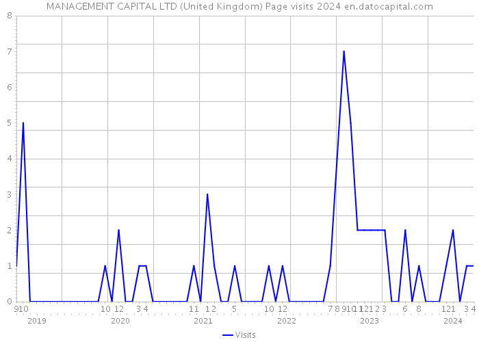 MANAGEMENT CAPITAL LTD (United Kingdom) Page visits 2024 