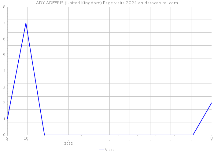 ADY ADEFRIS (United Kingdom) Page visits 2024 