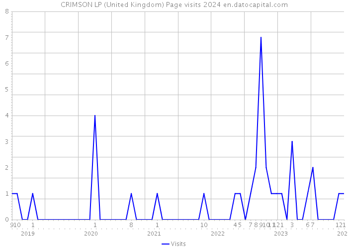 CRIMSON LP (United Kingdom) Page visits 2024 