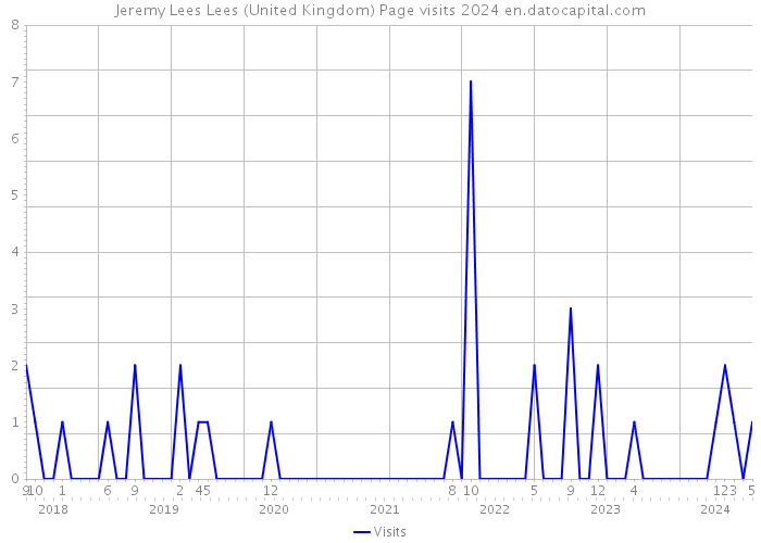 Jeremy Lees Lees (United Kingdom) Page visits 2024 