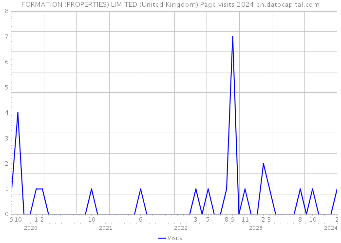 FORMATION (PROPERTIES) LIMITED (United Kingdom) Page visits 2024 