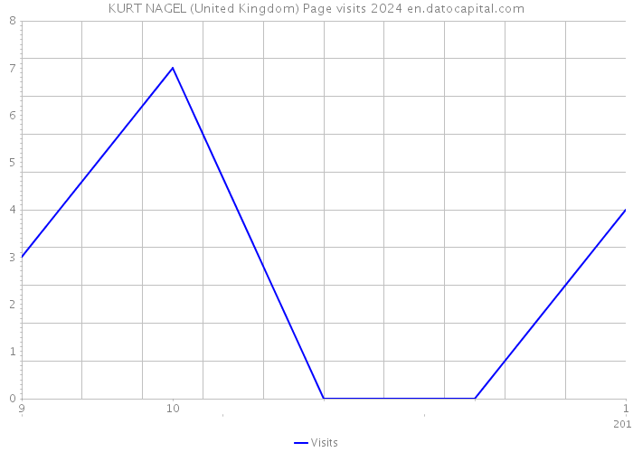 KURT NAGEL (United Kingdom) Page visits 2024 