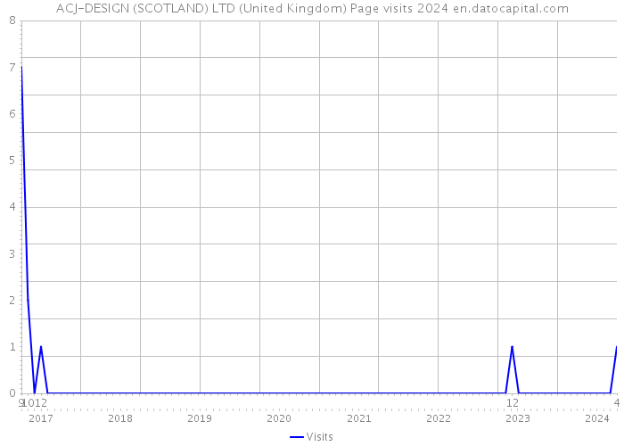 ACJ-DESIGN (SCOTLAND) LTD (United Kingdom) Page visits 2024 