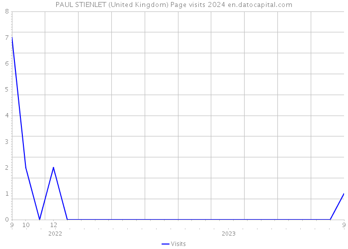 PAUL STIENLET (United Kingdom) Page visits 2024 