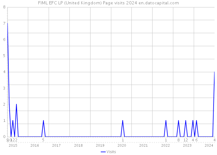 FIML EFC LP (United Kingdom) Page visits 2024 