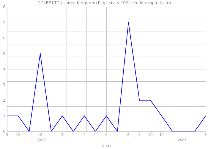 DGREE LTD (United Kingdom) Page visits 2024 
