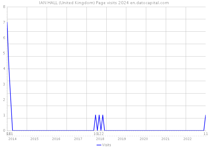 IAN HALL (United Kingdom) Page visits 2024 