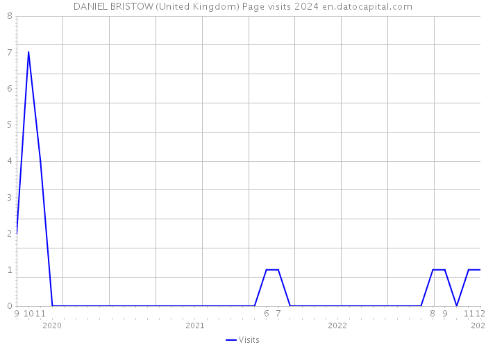 DANIEL BRISTOW (United Kingdom) Page visits 2024 