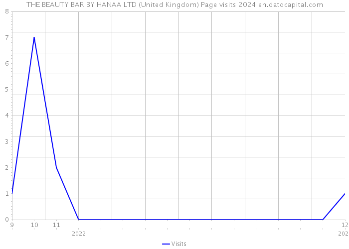 THE BEAUTY BAR BY HANAA LTD (United Kingdom) Page visits 2024 